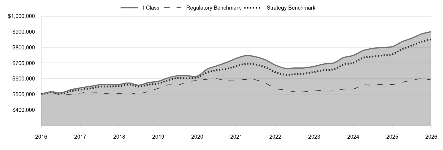 A line chart as described in the following paragraph. 

I Class 901,027 
Regulatory Benchmark 591,821 
Strategy Benchmark 851,777