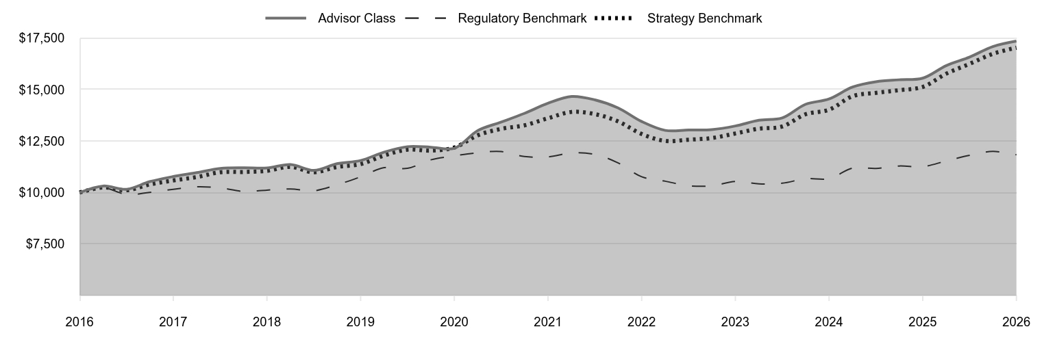 A line chart as described in the following paragraph. 

Advisor Class 17,358 
Regulatory Benchmark 11,836 
Strategy Benchmark 17,036