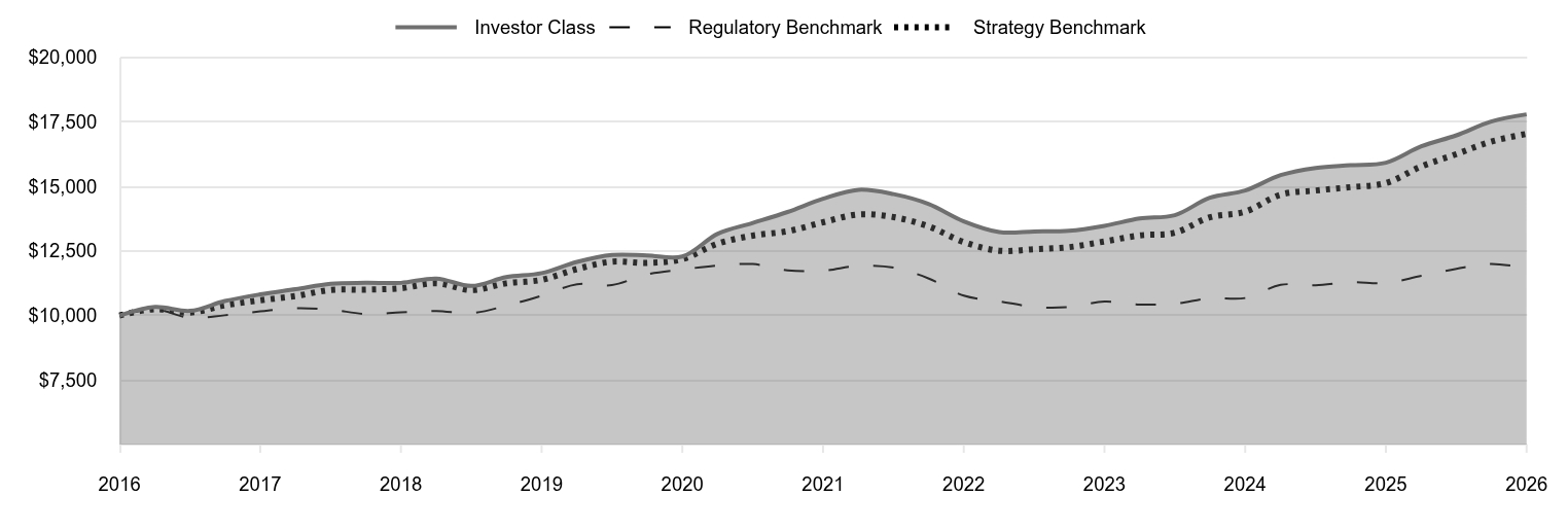 A line chart as described in the following paragraph. 

Investor Class 17,791 
Regulatory Benchmark 11,836 
Strategy Benchmark 17,036