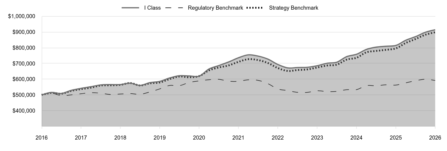 A line chart as described in the following paragraph. 

I Class 914,264 
Regulatory Benchmark 591,821 
Strategy Benchmark 898,457