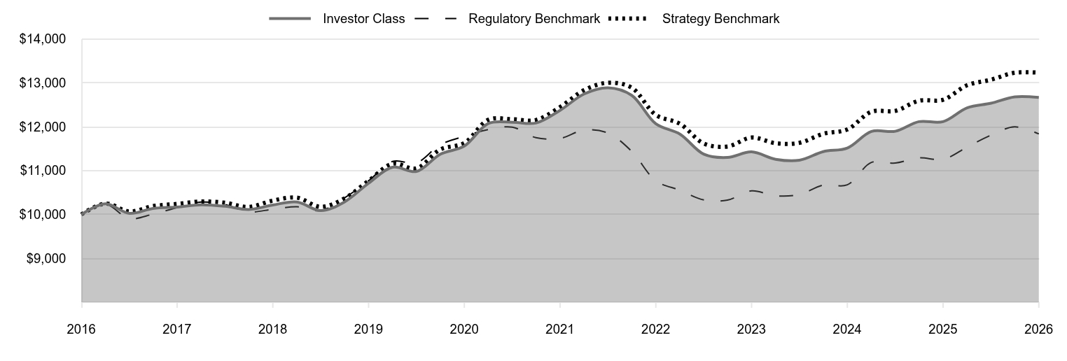 A line chart as described in the following paragraph. 

Investor Class 12,667 
Regulatory Benchmark 11,836 
Strategy Benchmark 13,233