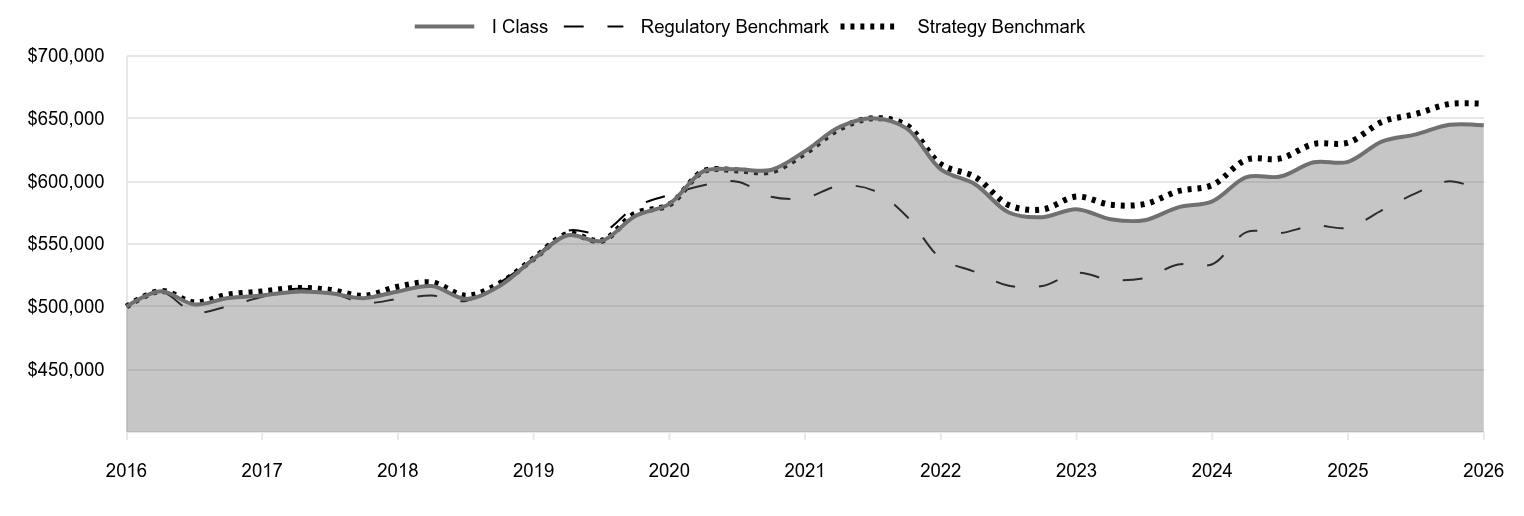 A line chart as described in the following paragraph. 

I Class 644,557 
Regulatory Benchmark 591,821 
Strategy Benchmark 661,626