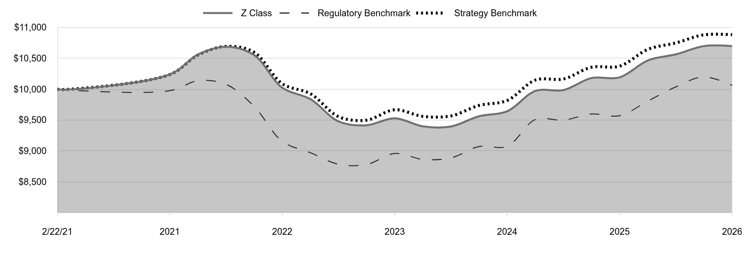 A line chart as described in the following paragraph. 

Z Class 10,697 
Regulatory Benchmark 10,062 
Strategy Benchmark 10,882