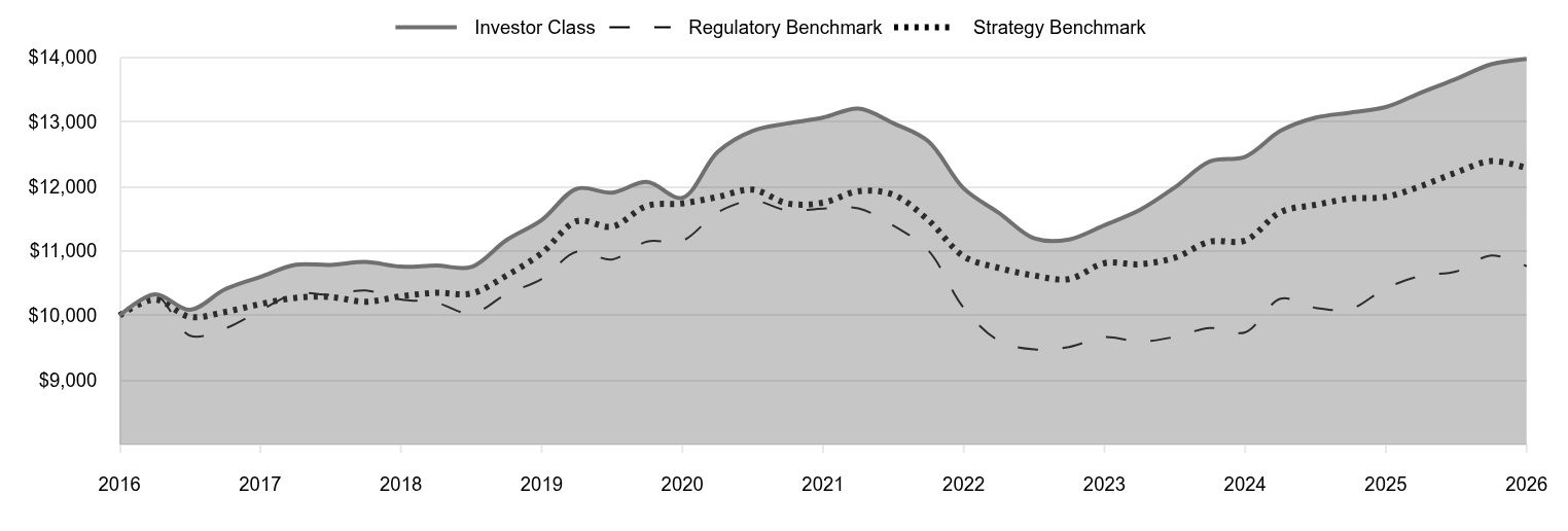 A line chart as described in the following paragraph. 

Investor Class 13,977 
Regulatory Benchmark 10,763 
Strategy Benchmark 12,284