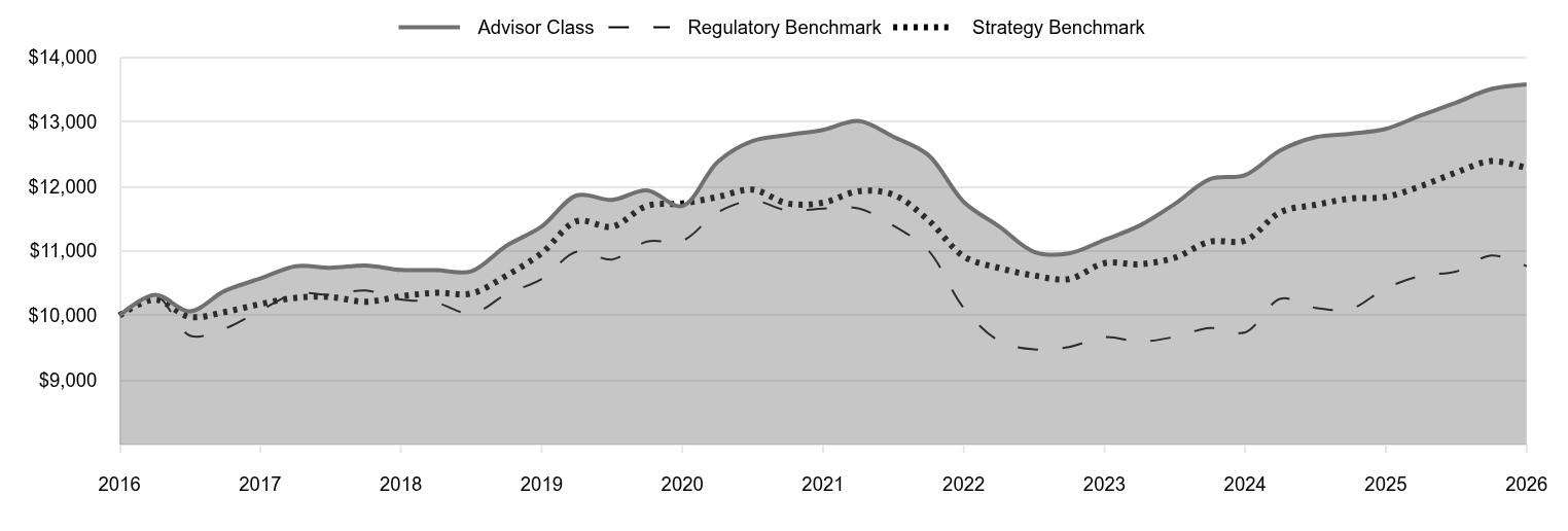 A line chart as described in the following paragraph. 

Advisor Class 13,582 
Regulatory Benchmark 10,763 
Strategy Benchmark 12,284