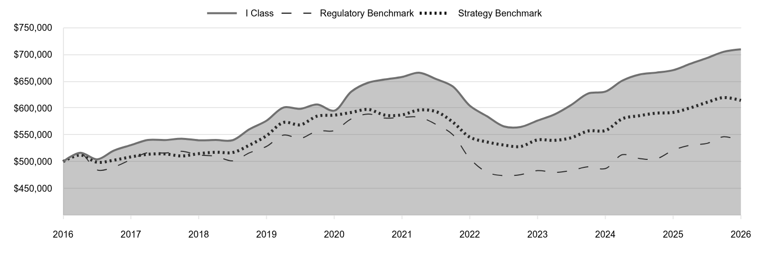 A line chart as described in the following paragraph. 

I Class 709,858 
Regulatory Benchmark 538,137 
Strategy Benchmark 614,219