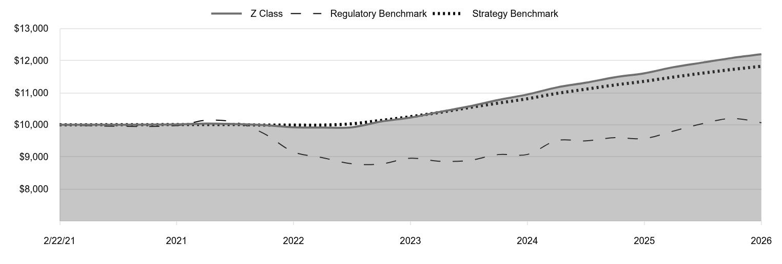 A line chart as described in the following paragraph. 

Z Class 12,197 
Regulatory Benchmark 10,062 
Strategy Benchmark 11,823