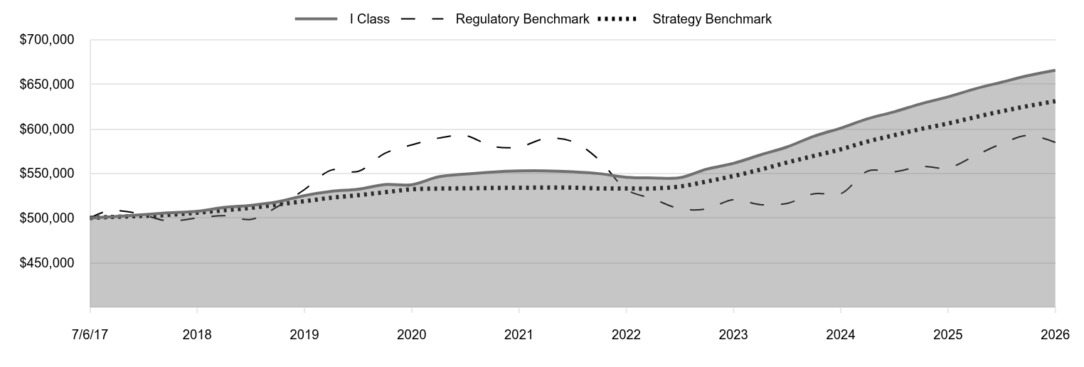 A line chart as described in the following paragraph. 

I Class 665,669 
Regulatory Benchmark 584,759 
Strategy Benchmark 631,007