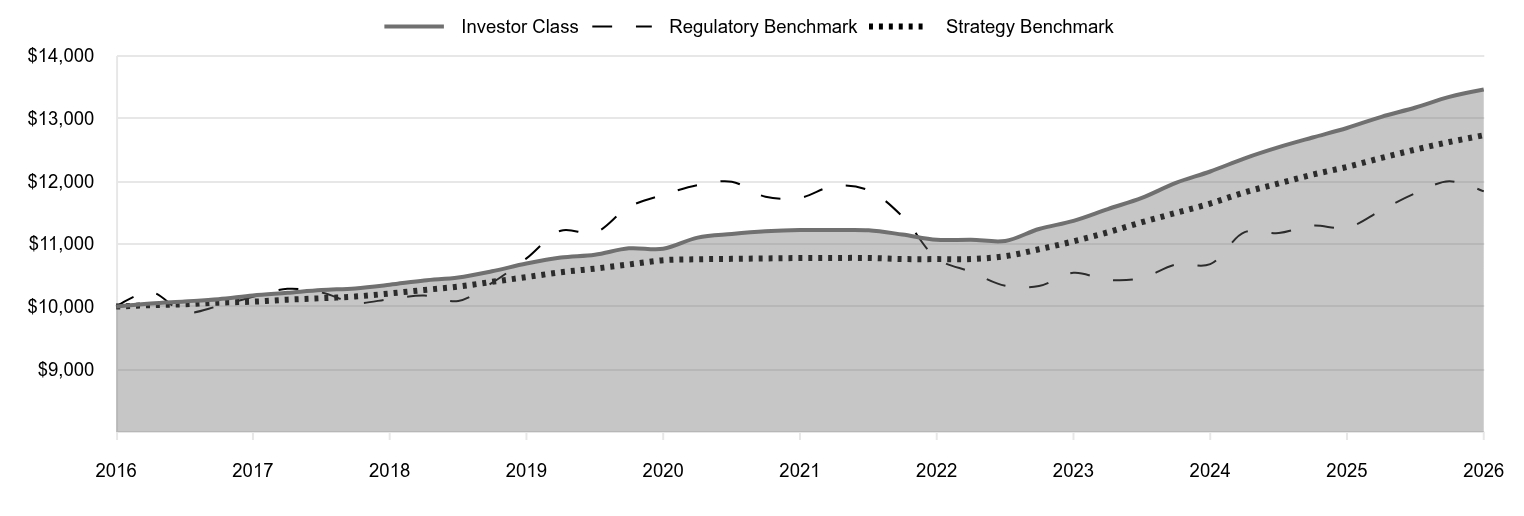 A line chart as described in the following paragraph. 

Investor Class 13,461 
Regulatory Benchmark 11,836 
Strategy Benchmark 12,732