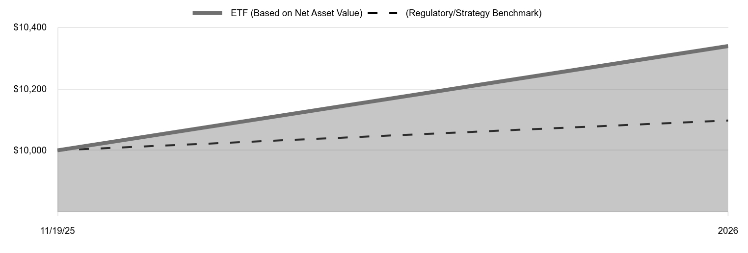 Growth of 10K Chart