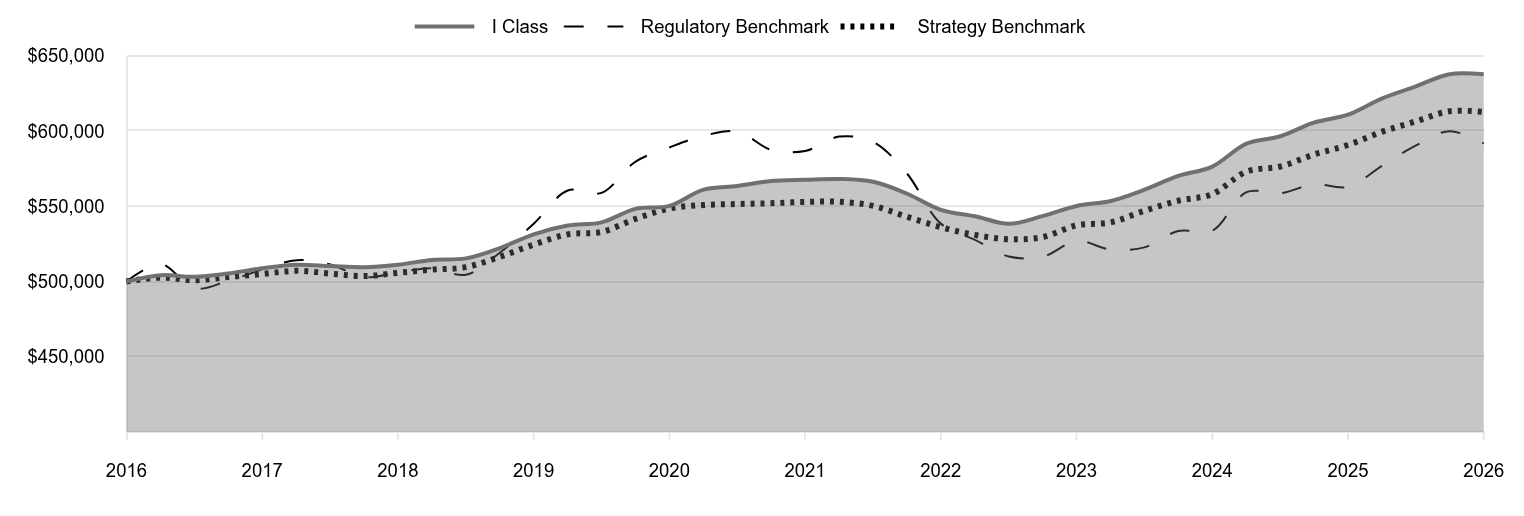 A line chart as described in the following paragraph. 

I Class 637,648 
Regulatory Benchmark 591,821 
Strategy Benchmark 612,697