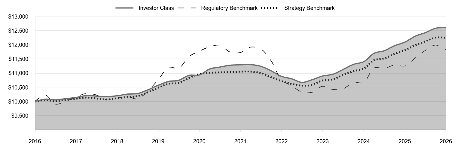 A line chart as described in the following paragraph. 

Investor Class 12,612 
Regulatory Benchmark 11,836 
Strategy Benchmark 12,254