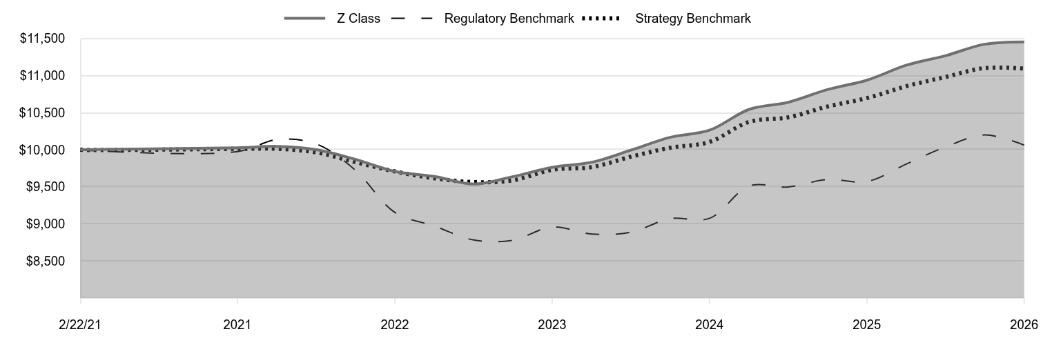 A line chart as described in the following paragraph. 

Z Class 11,454 
Regulatory Benchmark 10,062 
Strategy Benchmark 11,094