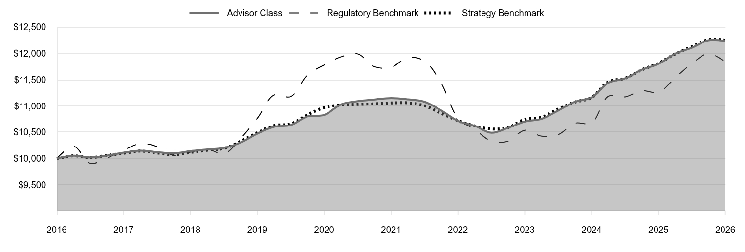 A line chart as described in the following paragraph. 

Advisor Class 12,235 
Regulatory Benchmark 11,836 
Strategy Benchmark 12,254