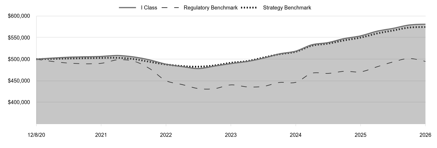 A line chart as described in the following paragraph. 

I Class 580,954 
Regulatory Benchmark 494,699 
Strategy Benchmark 574,461