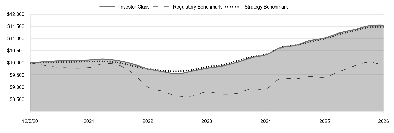 A line chart as described in the following paragraph. 

Investor Class 11,552 
Regulatory Benchmark 9,894 
Strategy Benchmark 11,489