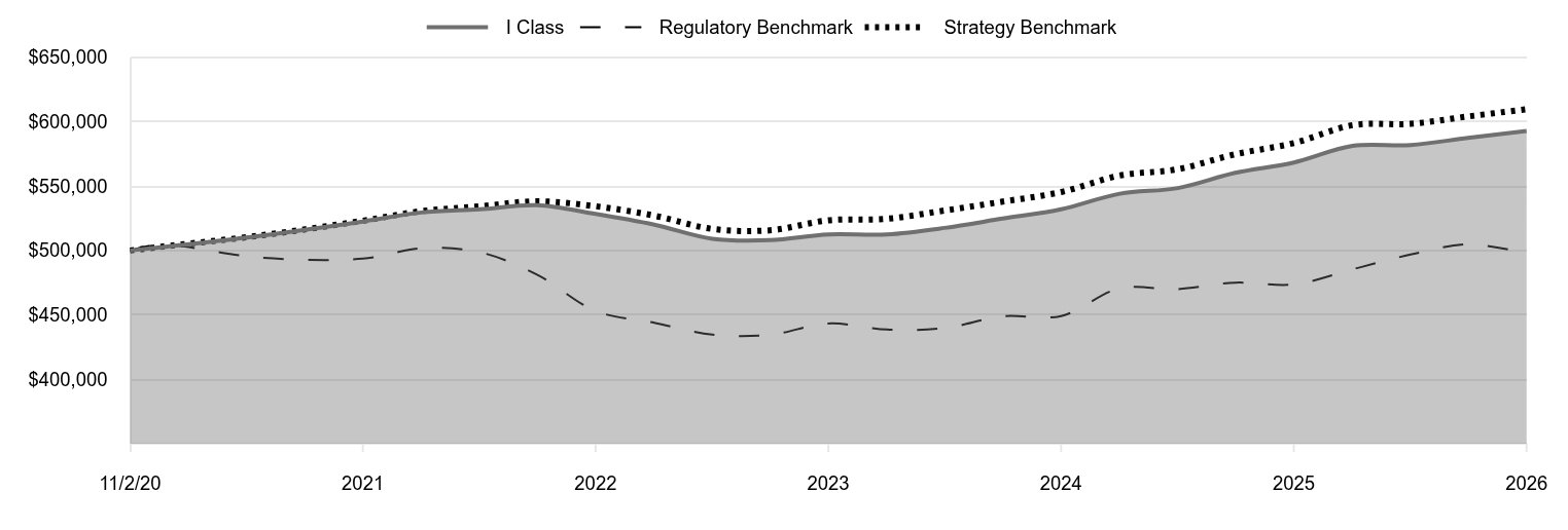 A line chart as described in the following paragraph. 

I Class 592,836 
Regulatory Benchmark 497,959 
Strategy Benchmark 609,670
