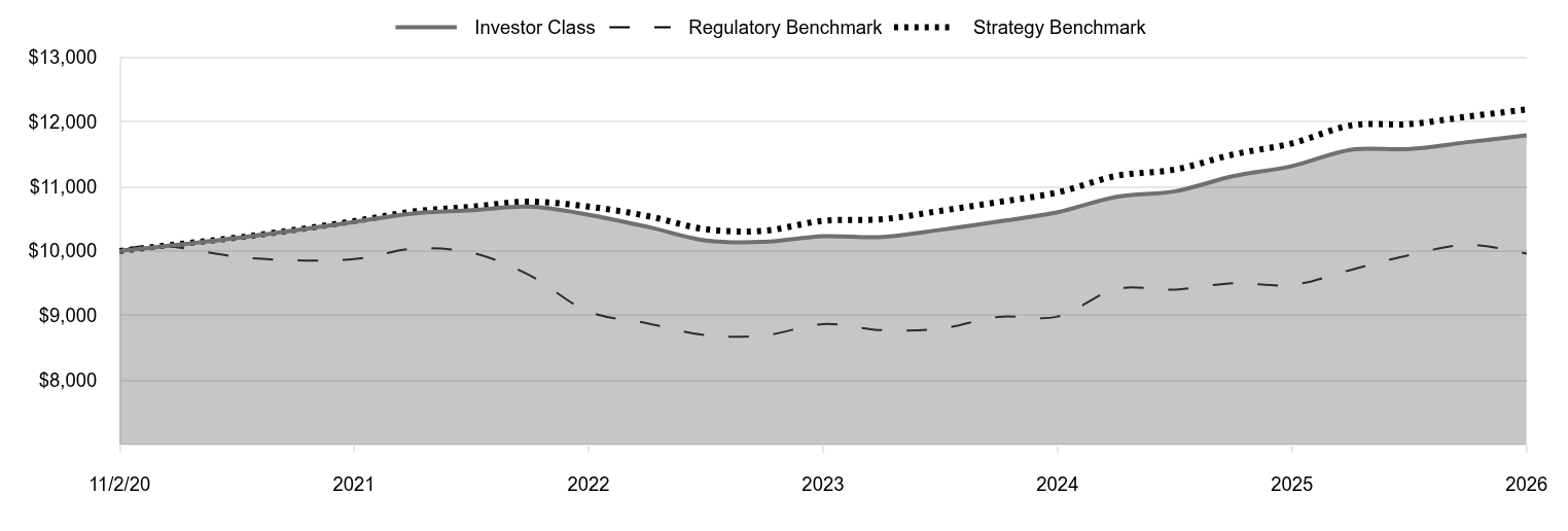 A line chart as described in the following paragraph. 

Investor Class 11,792 
Regulatory Benchmark 9,959 
Strategy Benchmark 12,193