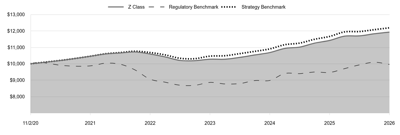 A line chart as described in the following paragraph. 

Z Class 11,931 
Regulatory Benchmark 9,959 
Strategy Benchmark 12,193