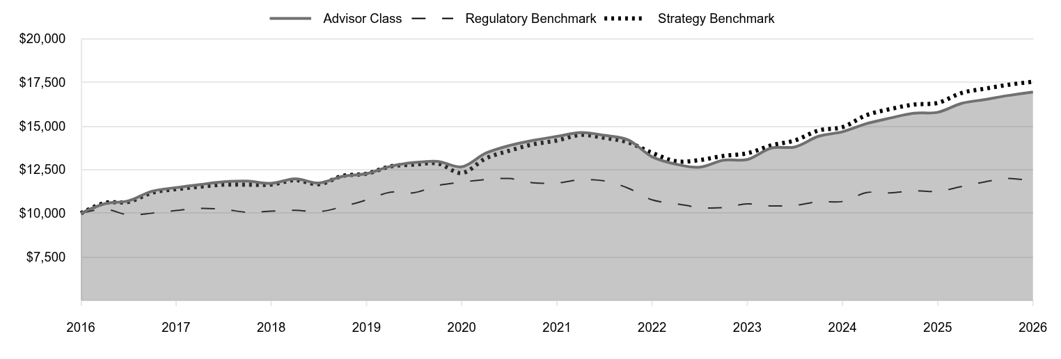 A line chart as described in the following paragraph. 

Advisor Class 16,950 
Regulatory Benchmark 11,836 
Strategy Benchmark 17,541