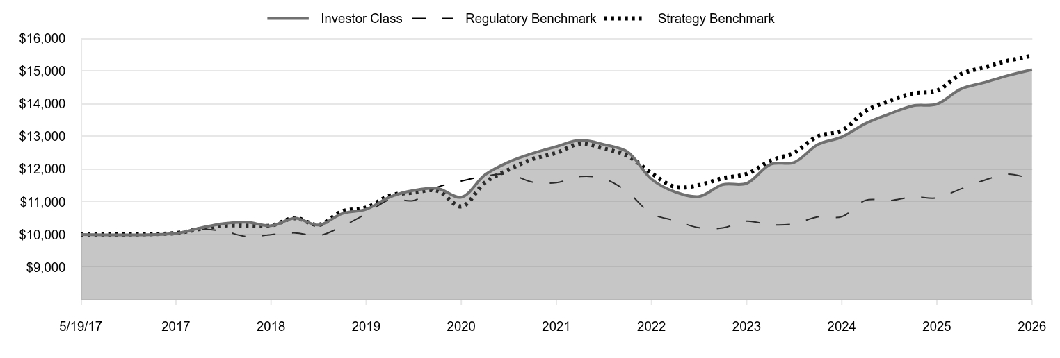 A line chart as described in the following paragraph. 

Investor Class 15,048 
Regulatory Benchmark 11,690 
Strategy Benchmark 15,476