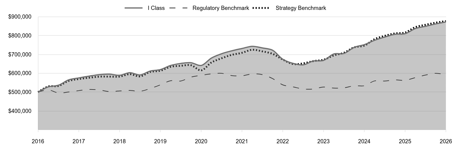 A line chart as described in the following paragraph. 

I Class 872,543 
Regulatory Benchmark 591,821 
Strategy Benchmark 877,069