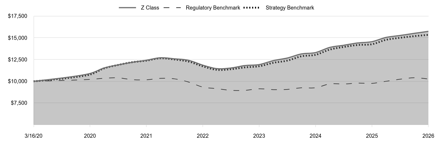 A line chart as described in the following paragraph. 

Z Class 15,745 
Regulatory Benchmark 10,263 
Strategy Benchmark 15,343