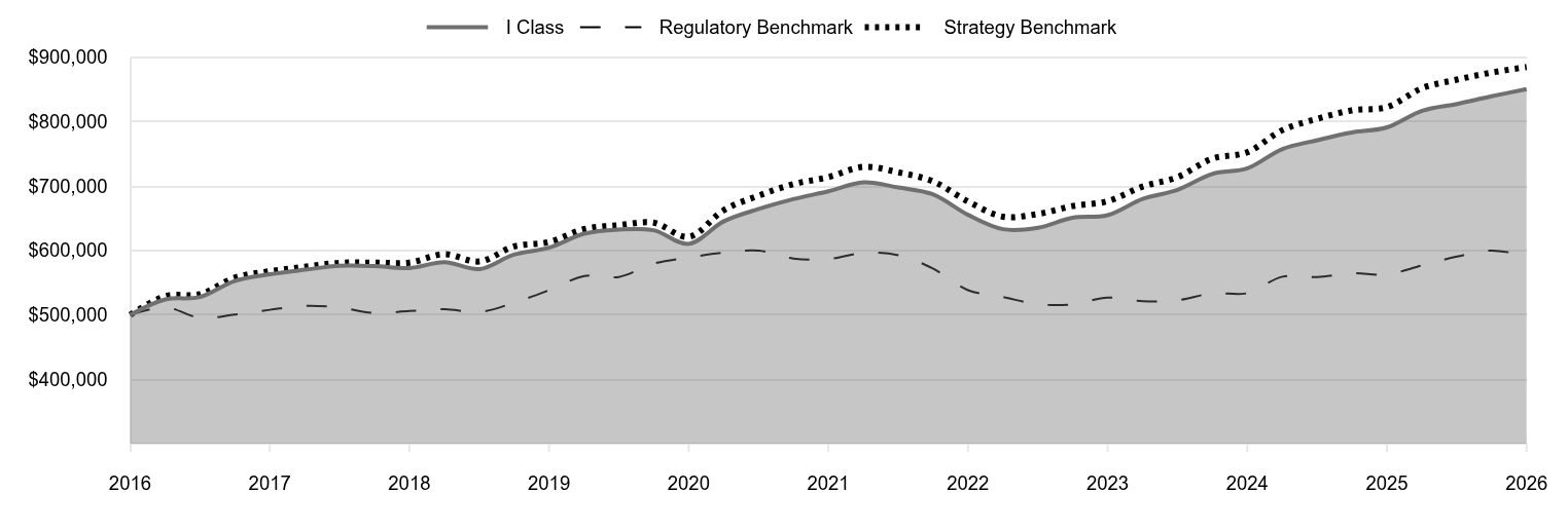 A line chart as described in the following paragraph. 

I Class 850,568 
Regulatory Benchmark 591,821 
Strategy Benchmark 884,805