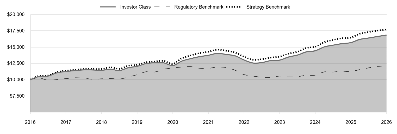 A line chart as described in the following paragraph. 

Investor Class 16,841 
Regulatory Benchmark 11,836 
Strategy Benchmark 17,696