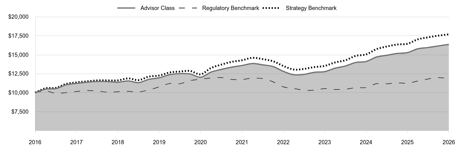 A line chart as described in the following paragraph. 

Advisor Class 16,370 
Regulatory Benchmark 11,836 
Strategy Benchmark 17,696