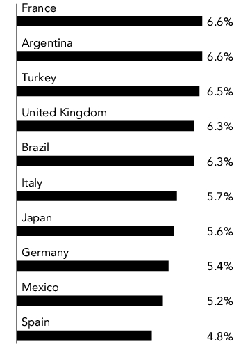 Graphical Representation - Allocation 1 Chart