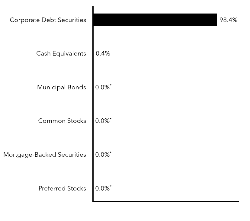 Group By Sector Chart