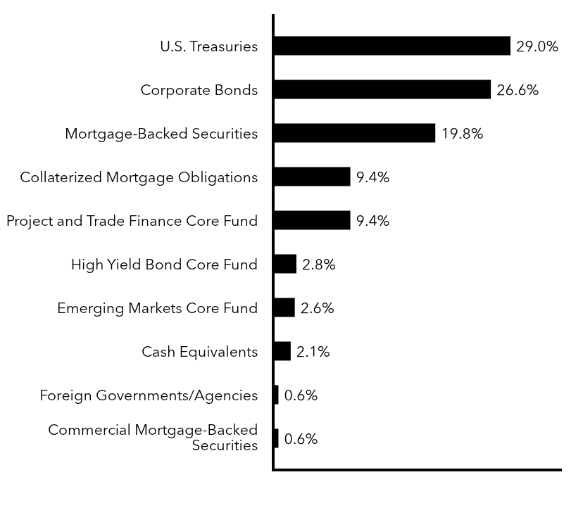 Group By Sector Chart