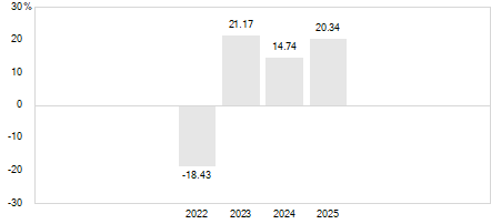 PerformanceBarChartData(2022:-18.43,2023:21.17,2024:14.74,2025:20.34)