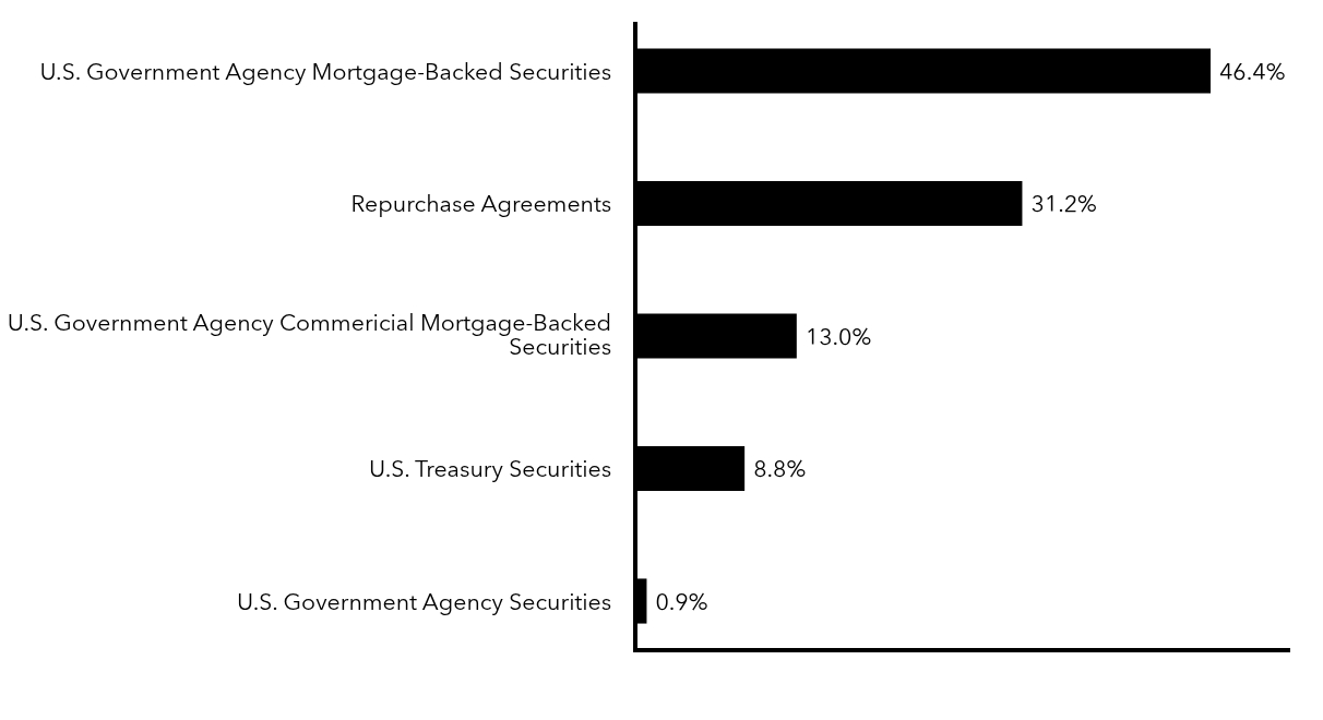 Group By Sector Chart