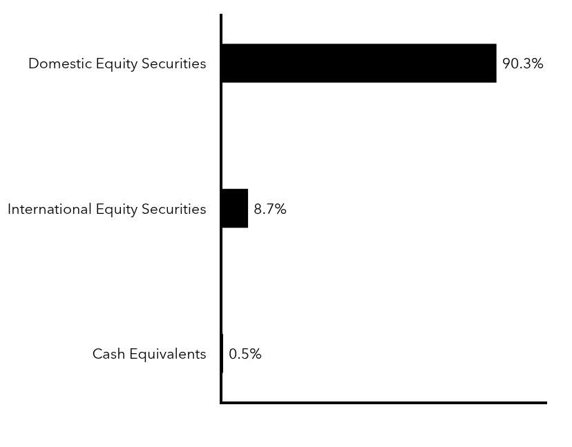 Group By Sector Chart