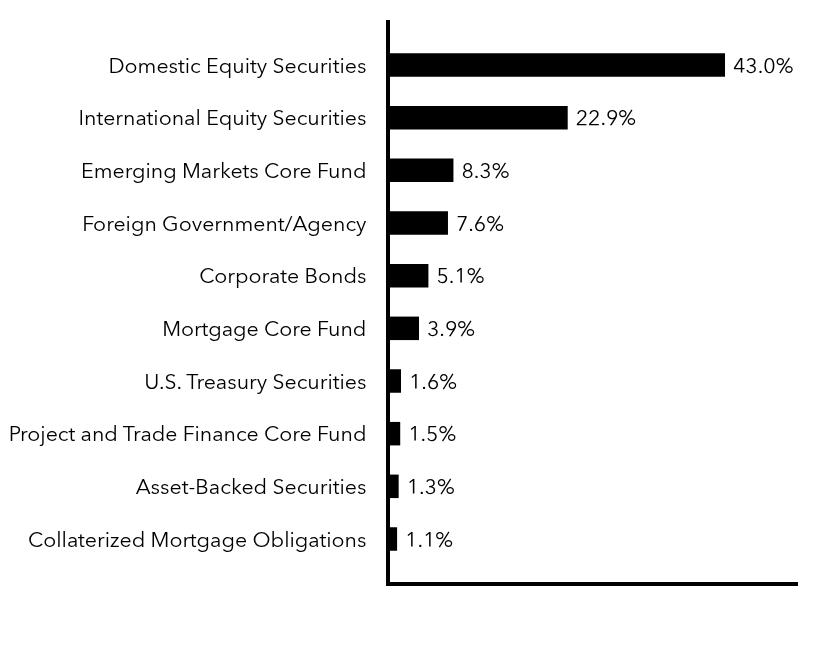 Group By Sector Chart