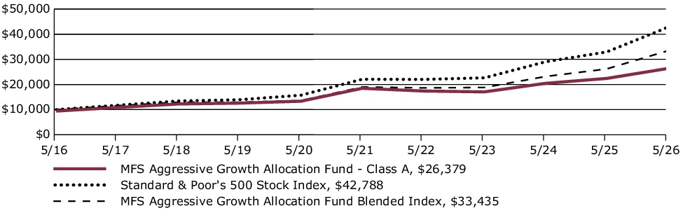 Fund Performance - Growth of 10K
