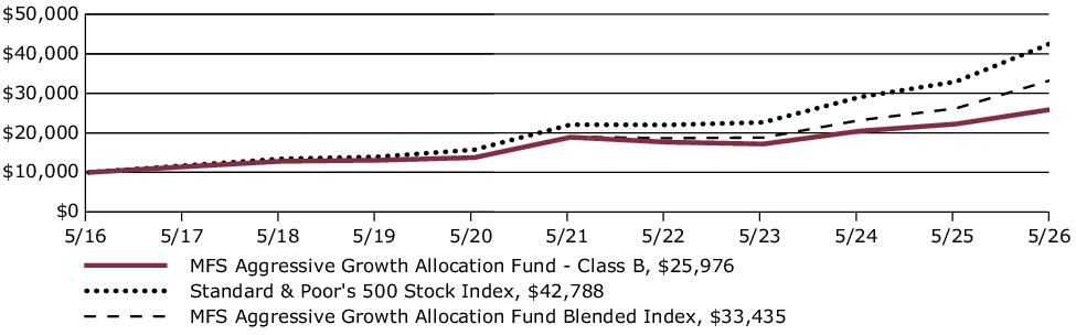 Fund Performance - Growth of 10K