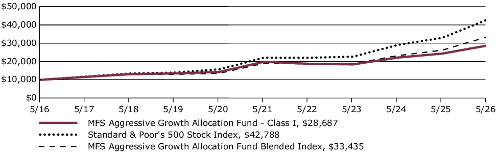 Fund Performance - Growth of 10K