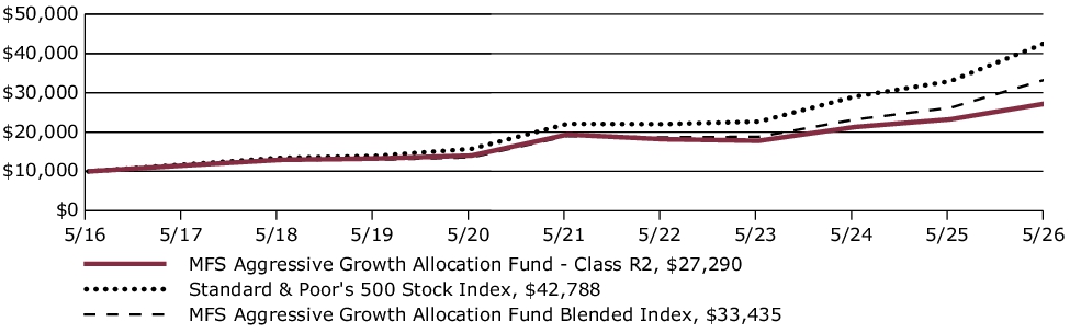 Fund Performance - Growth of 10K