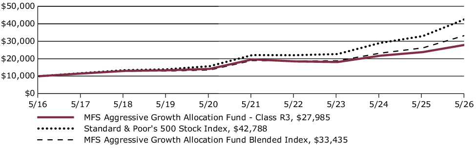 Fund Performance - Growth of 10K