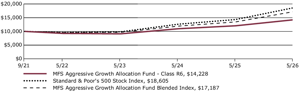 Fund Performance - Growth of 10K