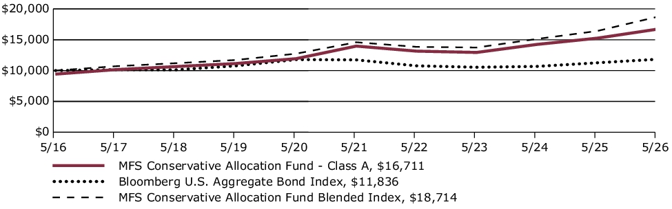 Fund Performance - Growth of 10K