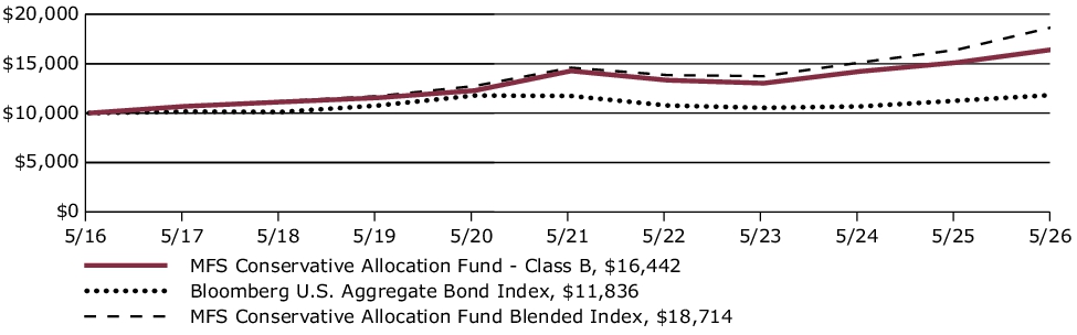 Fund Performance - Growth of 10K