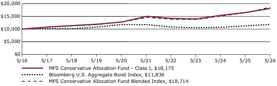 Fund Performance - Growth of 10K