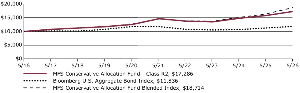 Fund Performance - Growth of 10K