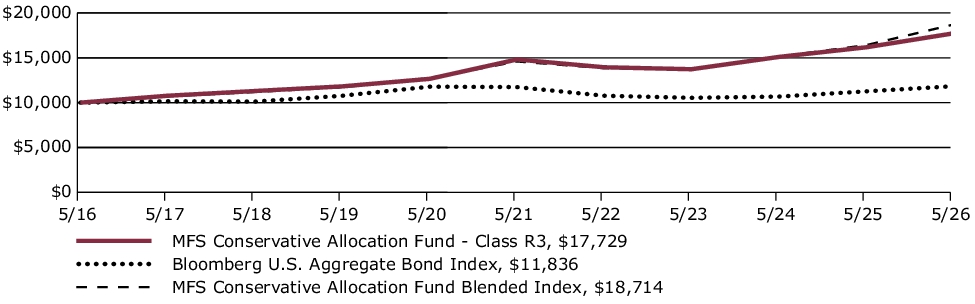 Fund Performance - Growth of 10K