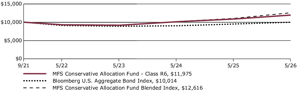 Fund Performance - Growth of 10K
