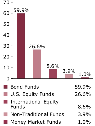 Port Comp - Portfolio Target Allocation Chart